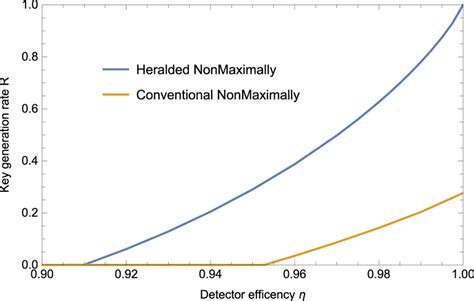 DI QKD key generation rate R versus detector efficiency η This DI QKD