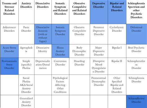 Abnormal Psychology Diagram | Quizlet