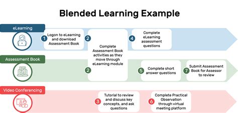 Blended Learning Instructional Design Australia