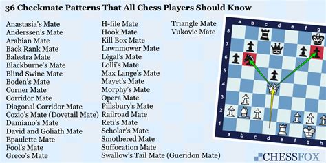 36 Checkmate Patterns That All Chess Players Should Know – CHESSFOX