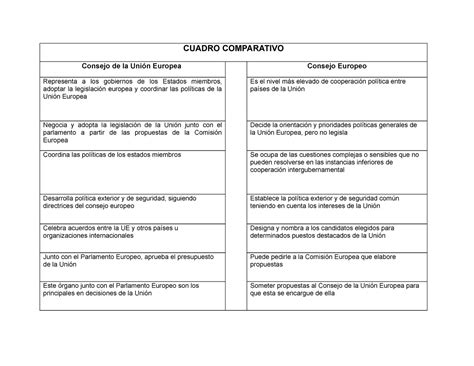 Cuadro Comparativo Consejo Europeo Y Consejo De La Unión Europea