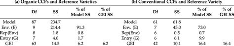 Analysis Of Variance For Grain Yield Of The A Organic Ccp Entries And