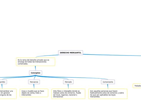 Derecho Mercantil Mind Map