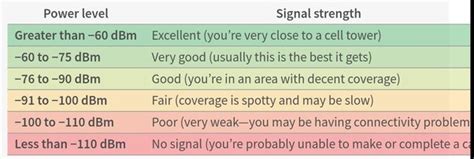 Why Does The Signal Strength In Mobile Phones Come In Negative Value