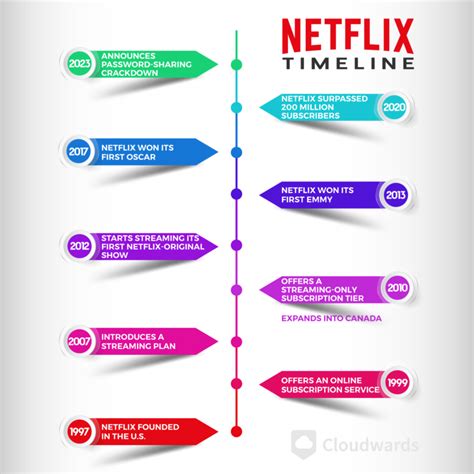 Netflix Statistics Facts New Stats