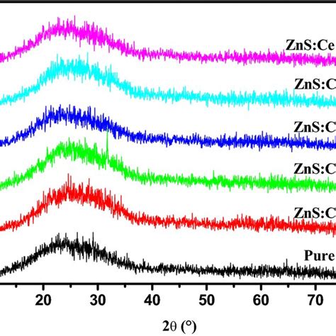 Xrd Patterns Of Un Doped And Ce Doped Zns Thin Films Download