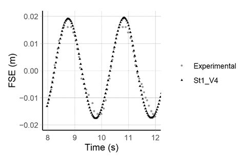 Jmse Free Full Text Hydrodynamic Modelling Of An Oscillating Wave