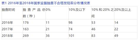 市场监管总局：去年产品质量抽查不合格率为10 3 行业新闻 兴元x 3