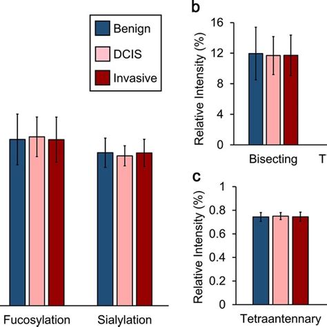 N Glycan Class Intensities Of Serum Samples With Benign Lesions Dcis