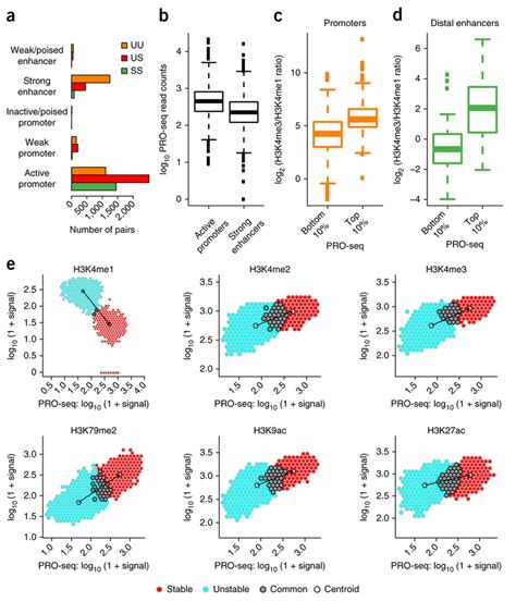 Histone marks at enhancers and promoters scale with Pol II intensity ... 