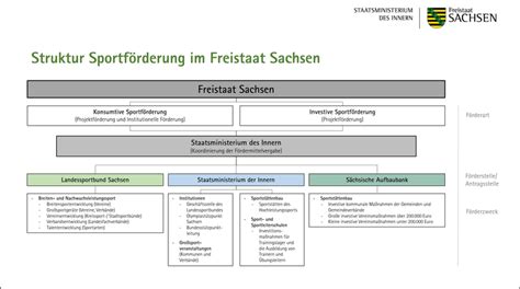 Sportf Rderung Sport Sachsen De