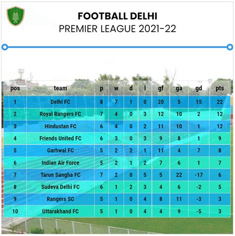 Delhi FC are the Football Delhi Premier League 2021-22 Champions! : r ...