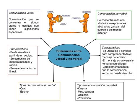 Tipos De Comunicacion Verbal Y No Verbal