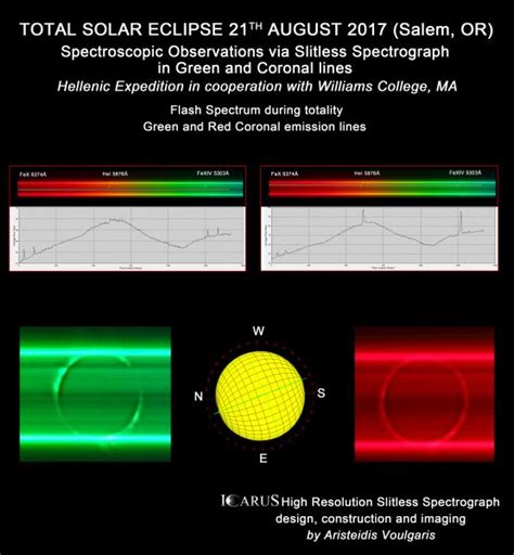 Aris SPECTROSCOPIC CORONAL LINES Williams College Solar Eclipse