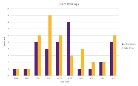 [OC] A comparison between Kobe and LeBron, during each of their push to ...