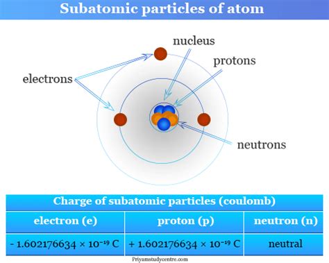 The Famous Types Of Subatomic Particles Praxilabs