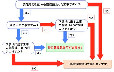 一般建設業と特定建設業の違いとは？ 許可基準や工事内容を解説