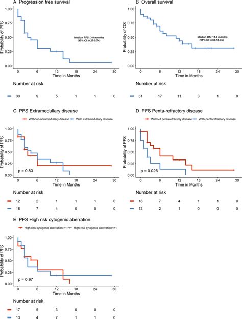 KaplanMeier Plots For Median Progression Free Survival MPFS A And