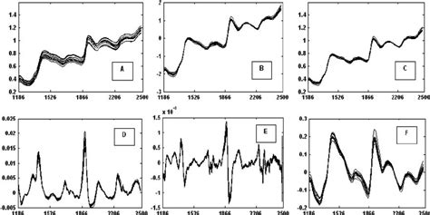 A Raw Absorbance Spectra B Snv Preprocessed Spectra C Msc