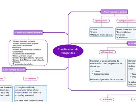 Clasificación De Fungicidas Mind Map