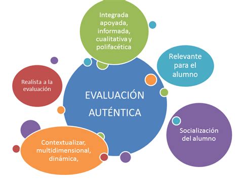 LA EVALUACIÓN AUTÉNTICA CENTRADA EN EL DESEMPEÑO Mind Map