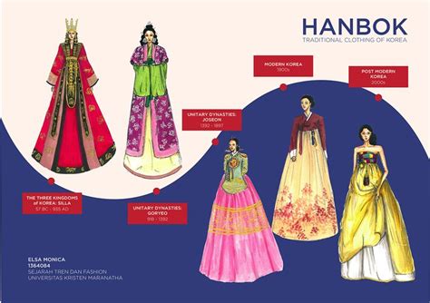 Timeline Of Hanbok Traditional Clothing Of Korea Traditional Outfits