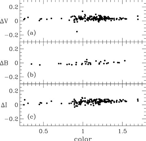 Comparison Between Our Photometry And That Of Stetson 2000 A V Us