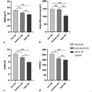 Comparison of BMI a Adipo IR b HOMA IR c and HOMA β d among