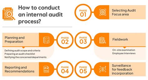 Internal Audit Process Implement In 7 Easy Steps Sprinto