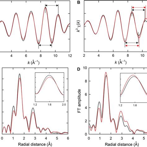 Fourier Filtered K Weighted Ru K Edge Exafs Oscillations And Their