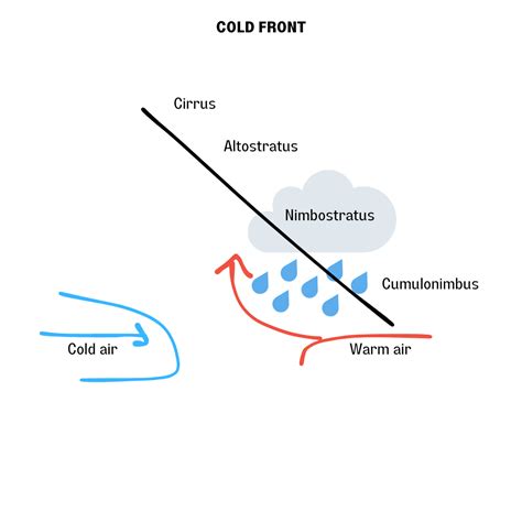 Sketch side views of a typical cold front, warm front, and c | Quizlet