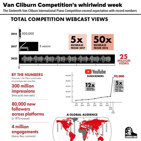 2022 Van Cliburn Piano Competition Tops YouTube Charts - Ludwig Van Weekly