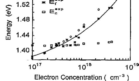 Figure 3 From Determination Of Conduction Band Tail And Fermi Energy Of