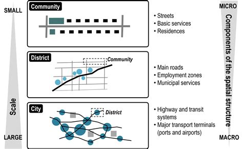 Scale And Urban Spatial Structure The Geography Of Transport Systems