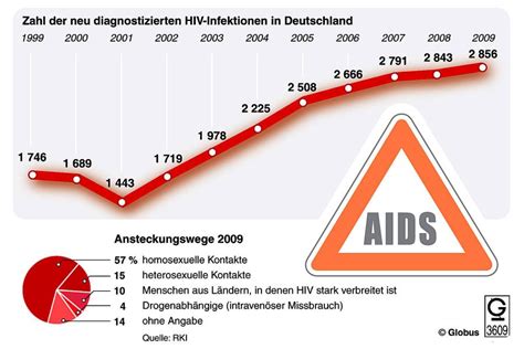 Infektionskrankheiten Hiv Ist In Deutschland Nicht Zu Stoppen Die Welt