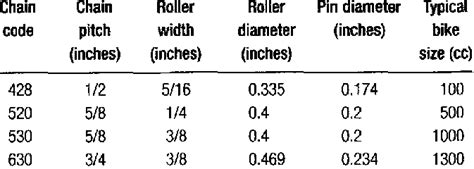 Typical Motorcycle Chain Sizes Download Scientific Diagram