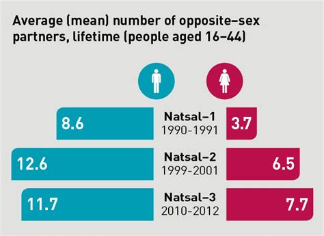 Let S Talk About Sex Results From The Third National Survey Of Sexual Attitudes