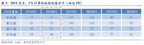 行行查如何才能知道2014至今，cs计算机板块估值水平（动态pe）的特点