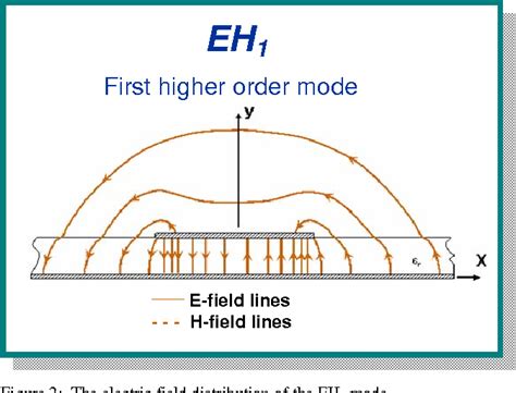 Figure From A Microstrip Leaky Wave Antenna And Its Properties