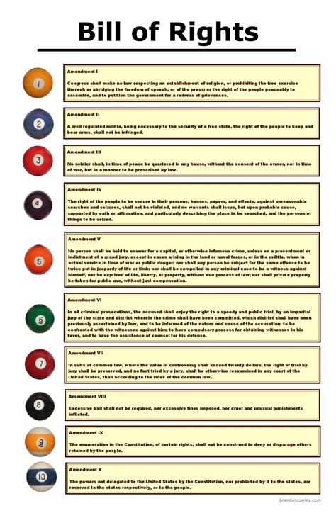 The Bill Of Rights Amendments 1-10 Summarized