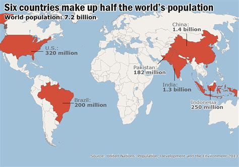 Six countries that make up half the world’s population - The Margin - MarketWatch