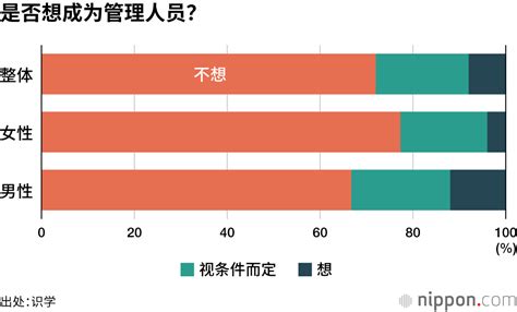 追求出人头地的时代已结束，超过70受访者“不想成为管理人员！”