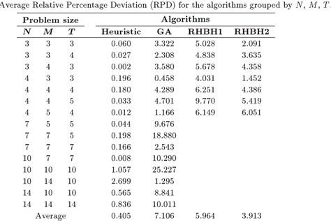 Table 3 From An Improved Model And A Heuristic For Capacitated Lot