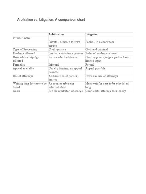 Arbitration Vs Litigation A Comparison Chart Pdf