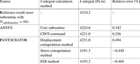 Comparison Of J Integral Values For Different Methods For Wilson S