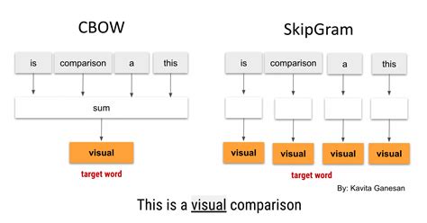 Fasttext Vs Word2vec A Quick Comparison Kavita Ganesan Phd