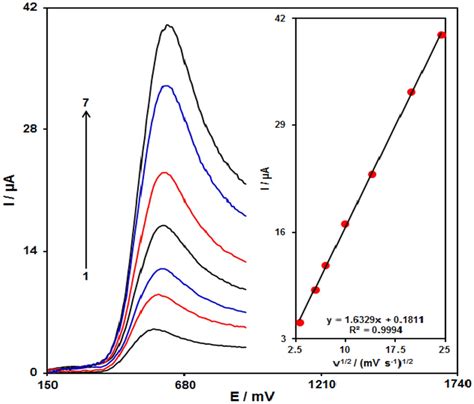 Linear Sweep Voltammograms Lsvs Of Fe3o4zif 8spge In 01 M Pbs At