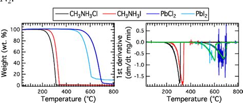 Figure From Thermal Behavior Of Methylammonium Lead Trihalide