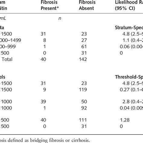 Likelihood Ratios Of Test Results Serum Ferritin Levels And Advanced