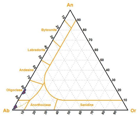 Plagioclase Diagram